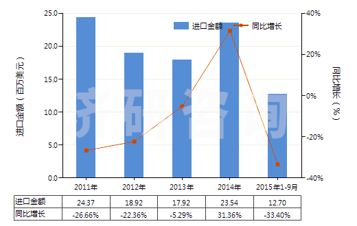 2011-2015年9月中國尼龍等聚酰胺其他變形紗線（單紗細度＞50特）(HS54023290)進口總額及增速統(tǒng)計